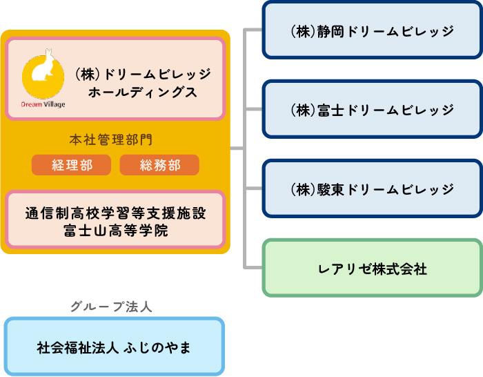 株式会社ドリームビレッジホールディングス　組織図